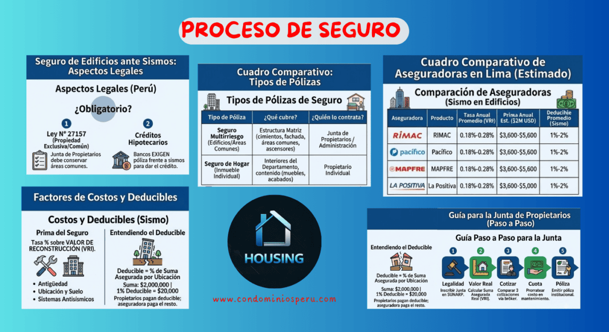 PROCESO DE SEGUROS PARA EDIFICIOS EN LIMA